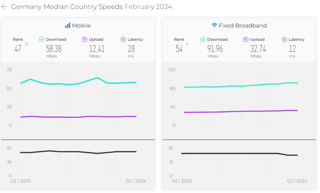 Germany Mobile Internet - Speed