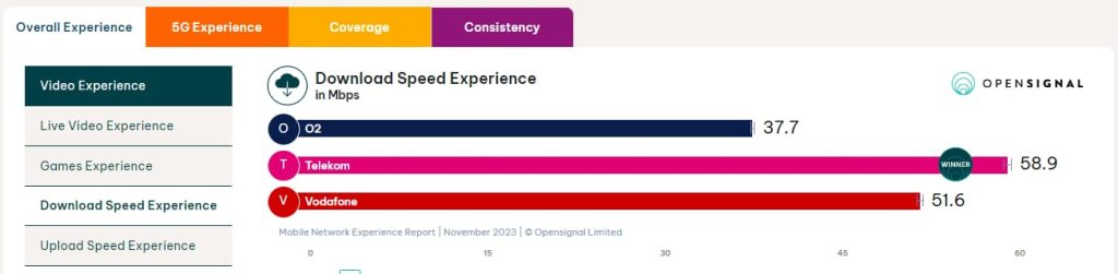 O2 Germany SIM Card - Speed