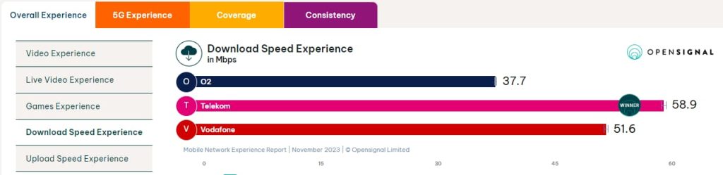 Vodafone Germany download speed